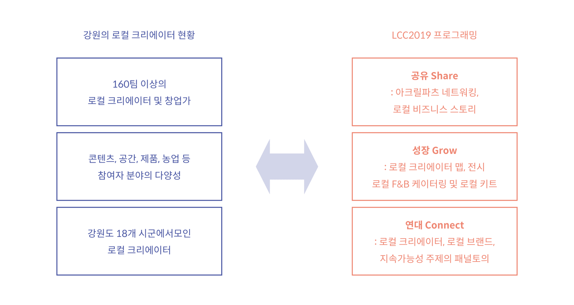 강원창조경제혁신센터 LCC2019: 공유, 연대, 성장 - 2