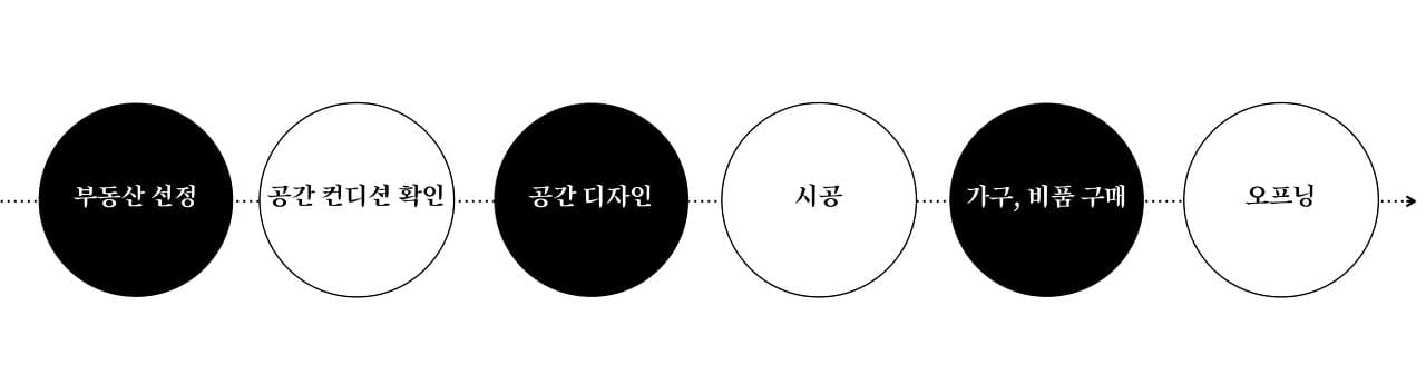 [파도살롱] 강릉에 코워킹스페이스 만들기 - 공간편