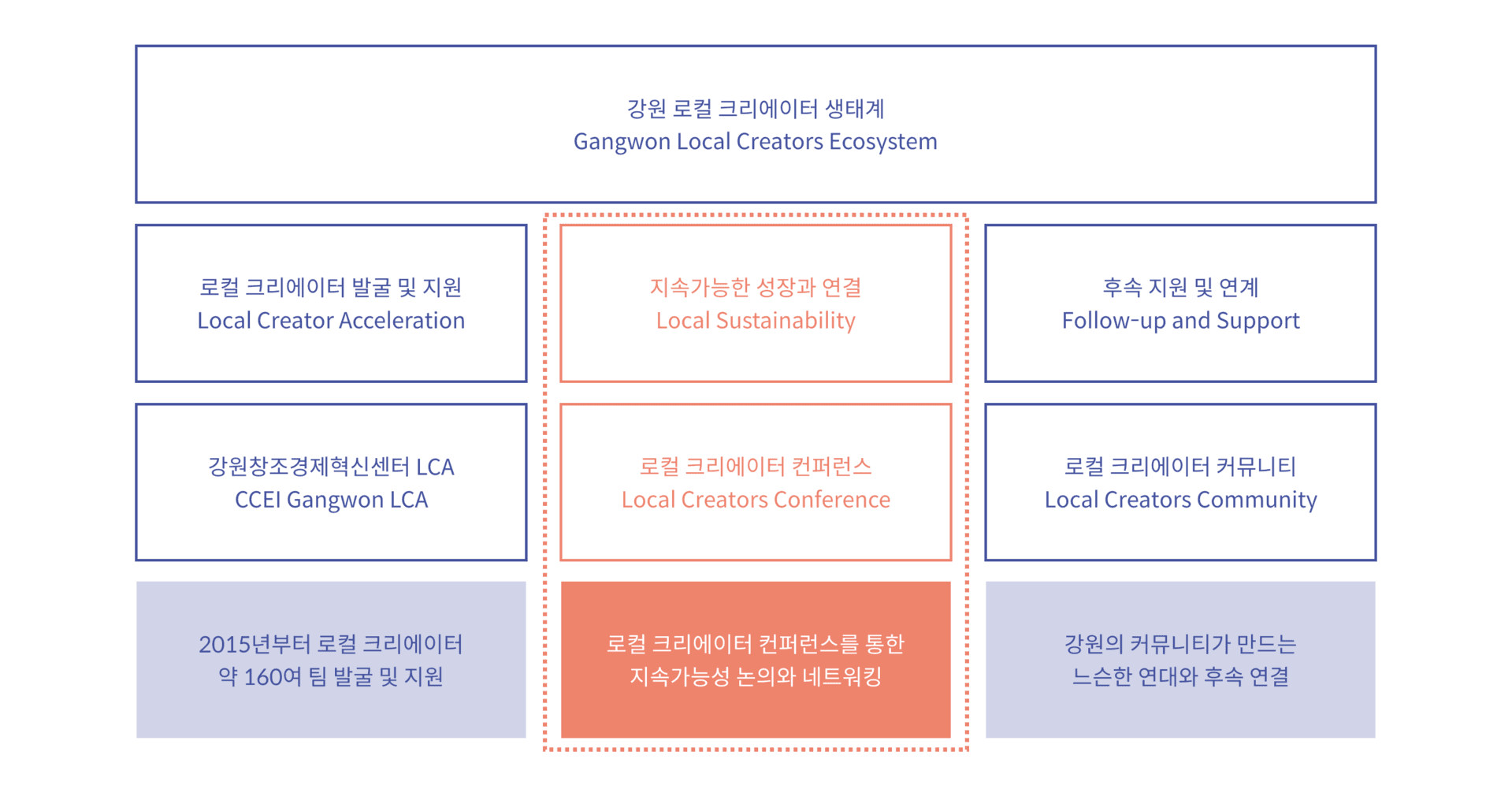 강원창조경제혁신센터 LCC2019: 공유, 연대, 성장